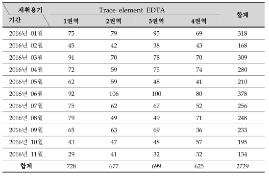 월별/권역별 검체 접수 현황 : 중금속 Trace element EDTA