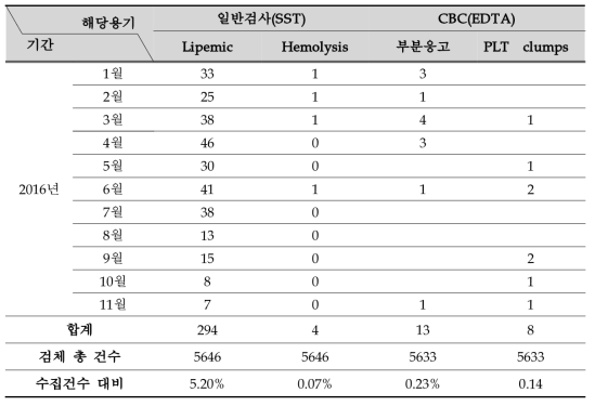 검체접수 특이사항