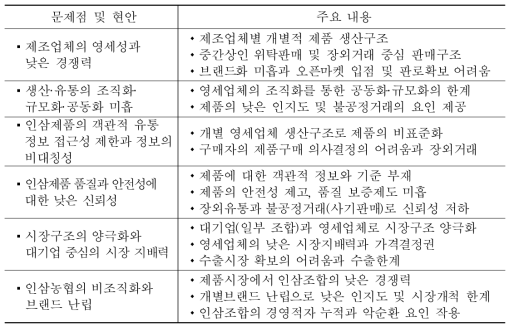 인삼제품류의 제조·유통부문 현안과 문제점