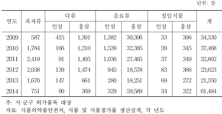 인삼제품별 판매량