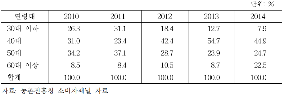 응답자 연령대별 인삼 및 인삼제품 소비액 비중