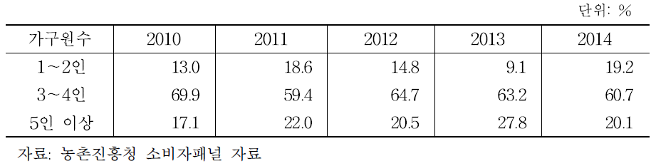 가구원수별 인삼 및 인삼제품 소비액 비중