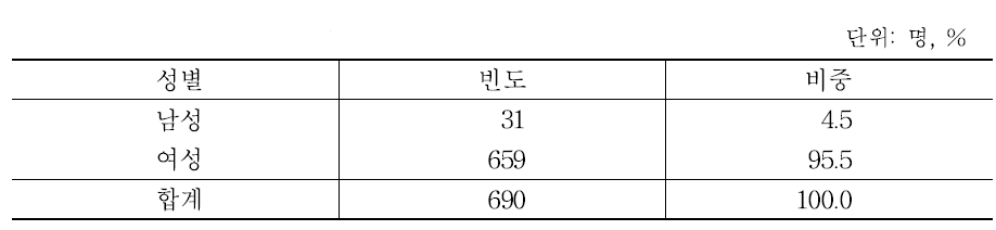 응답자 성별 구성비