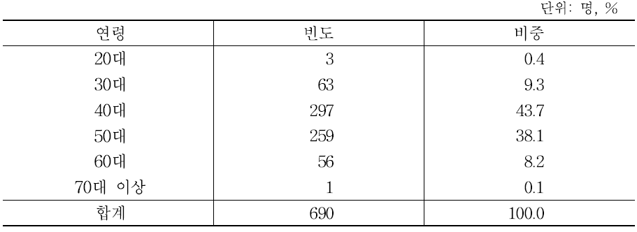 응답자 연령별 구성비