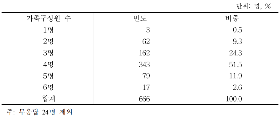 응답자 가족구성원 수