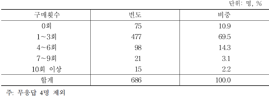 지난 1년간 인삼제품 구매횟수