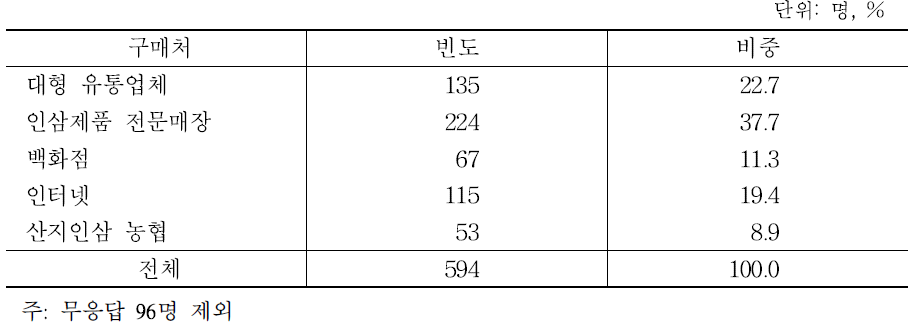 인삼제품 주요 구매처