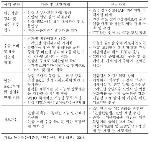 인삼산업 발전대책(2016∼2025년까지) 주요내용