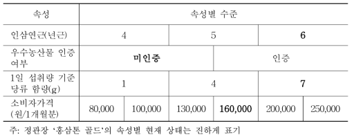 홍삼토닉 제품의 이용 속성 및 속성별 수준