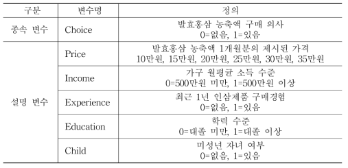 발효홍삼 농축액 변수 정의