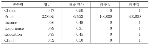 발효홍삼 농축액 기술 통계량