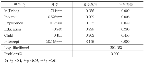 발효홍삼 농축액에 대한 로짓추정결과