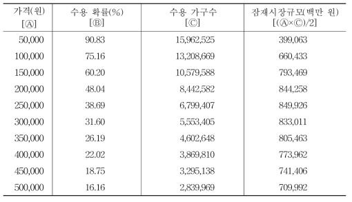 발효홍삼 농축액 가격에 대한 잠재시장규모 예측