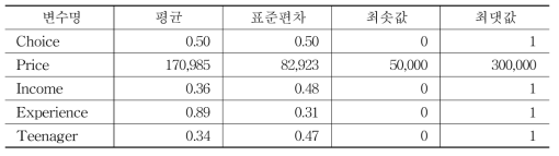 진생베리 추출액 기술 통계량