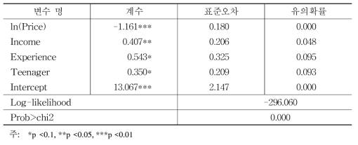 진생베리 추출액에 대한 로짓추정결과