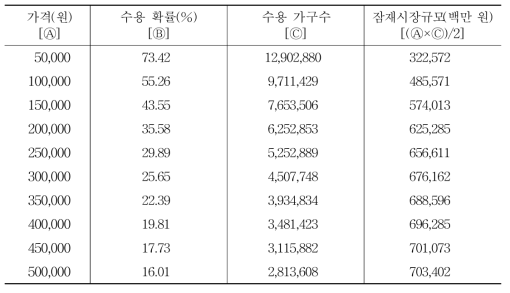 진생베리 추출액 가격에 대한 잠재시장규모 예측