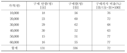 파마톤정 가격별 구매의사