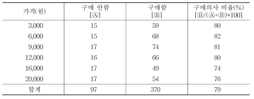 새싹인삼 가격별 구매의사