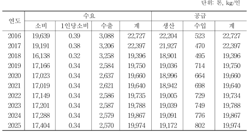 중장기 인삼 수급전망 결과