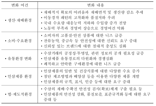 인삼산업의 대내적 환경 변화