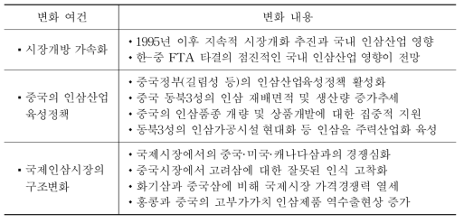 인삼산업의 대외적 환경 변화