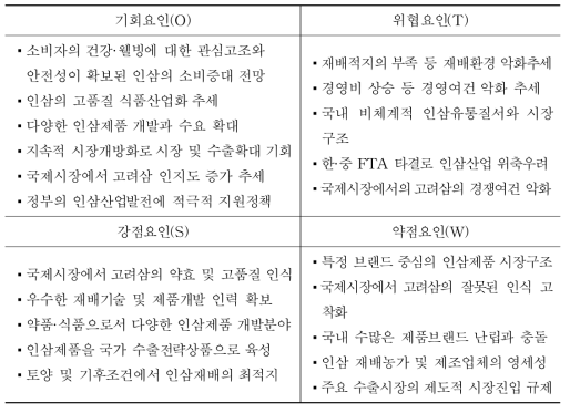 국내 인삼산업의 SWOT 분석