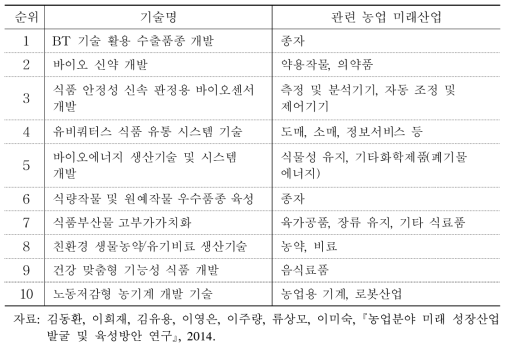 미래 유망기술 관련 농업 미래 산업