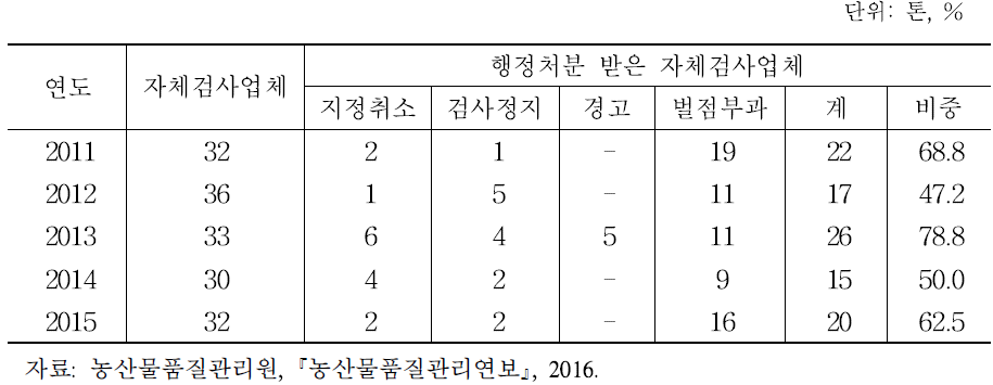 자체검사업체에 대한 행정처분