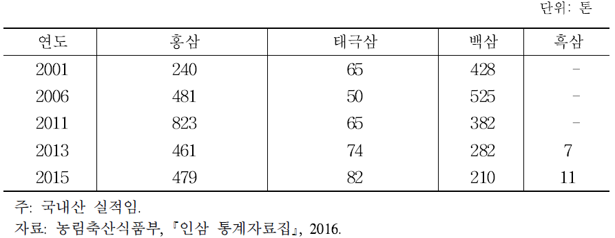 삼종별 검사 실적