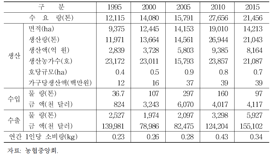 인삼산업의 현황