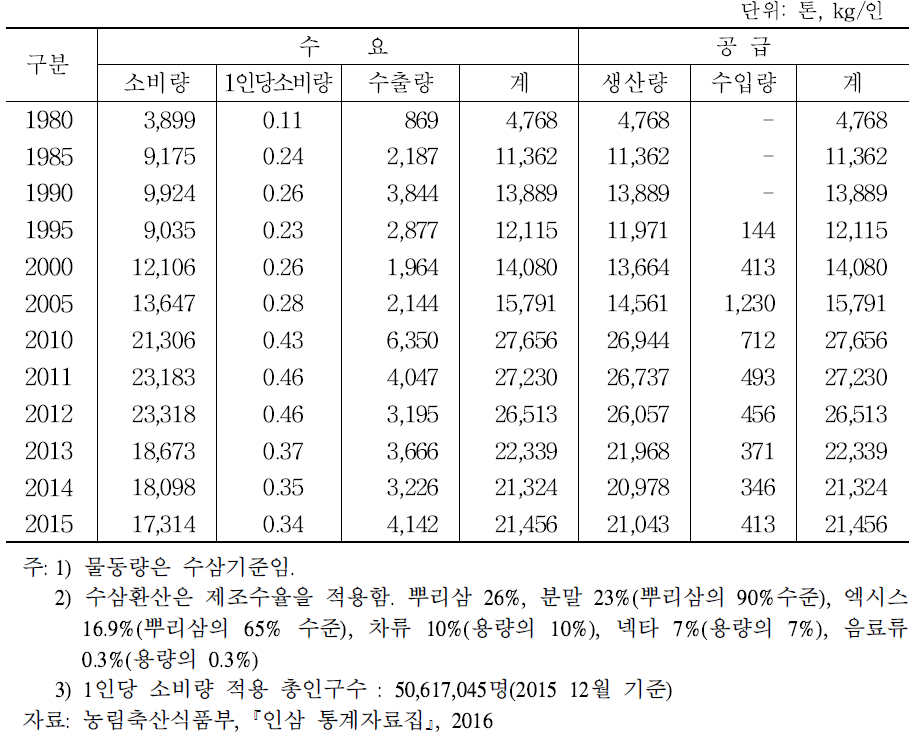 인삼 수급 동향