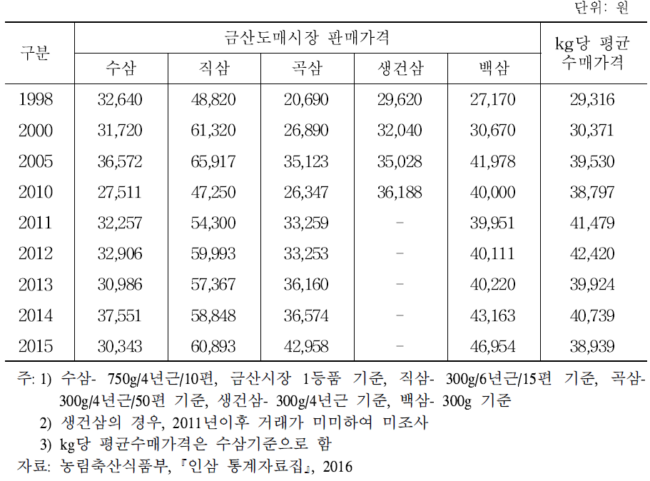 인삼류별 가격동향