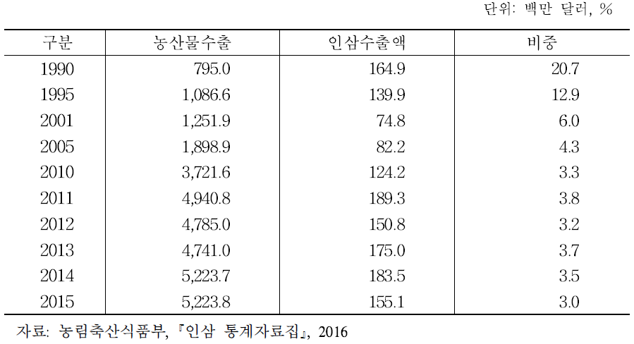 인삼류 수출 비중