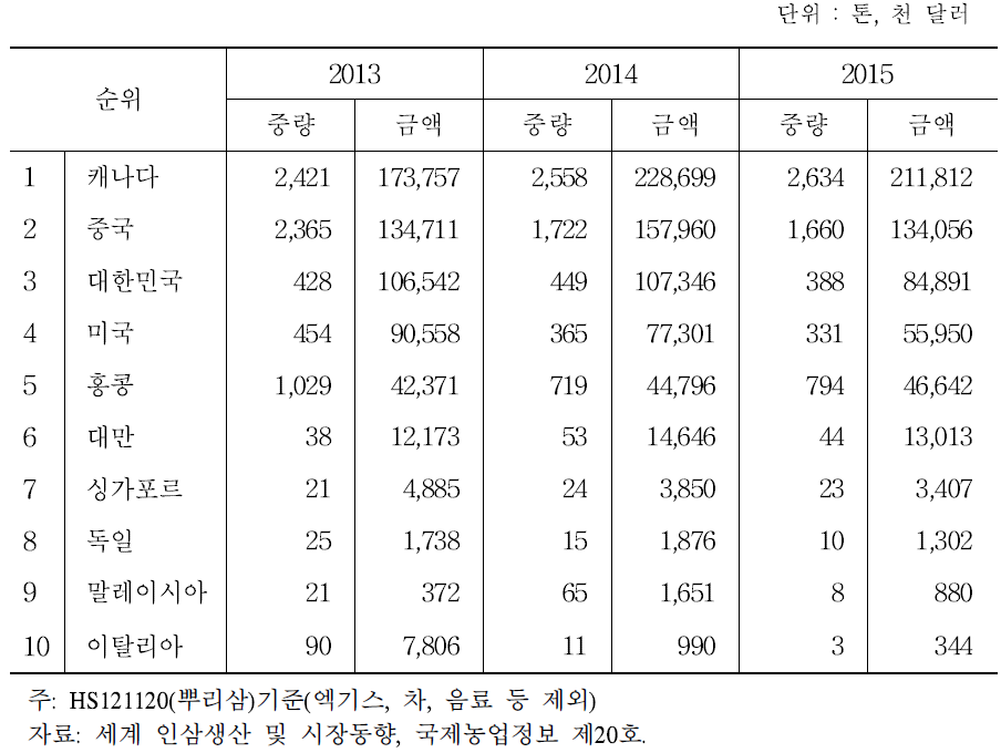 세계 인삼 수출 상위 10개국