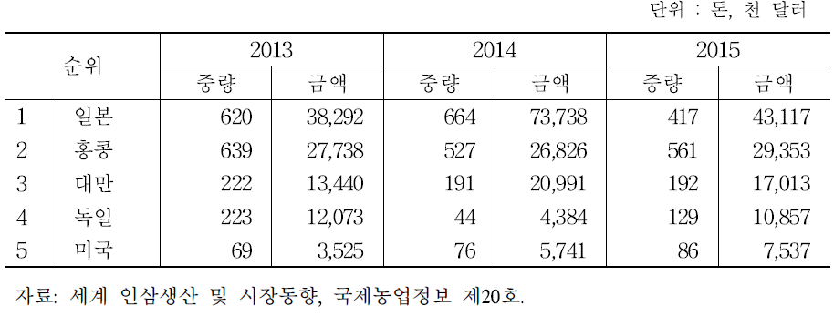 중국의 인삼(뿌리삼) 수출동향