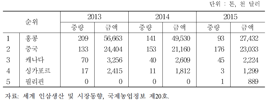 미국의 인삼(뿌리삼) 수출동향