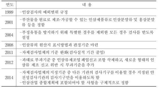 인삼산업법 시행령 개정 연혁