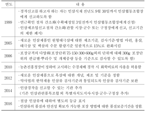 인삼산업법 시행규칙 개정 연혁