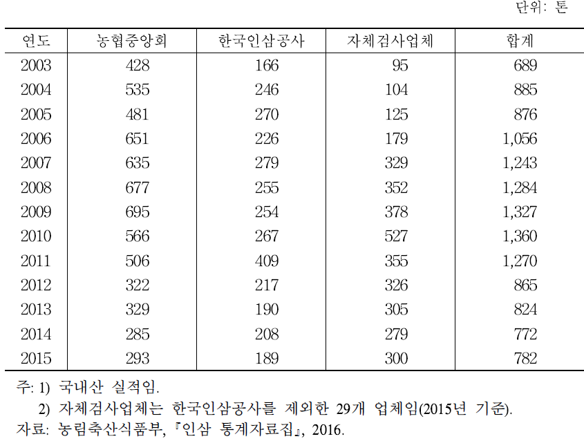 인삼검사 실적