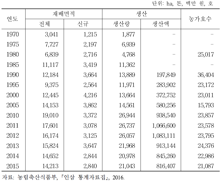 인삼 생산 현황