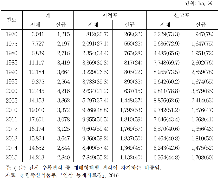 인삼 재배형태별 재배면적 및 신규 식재면적 현황