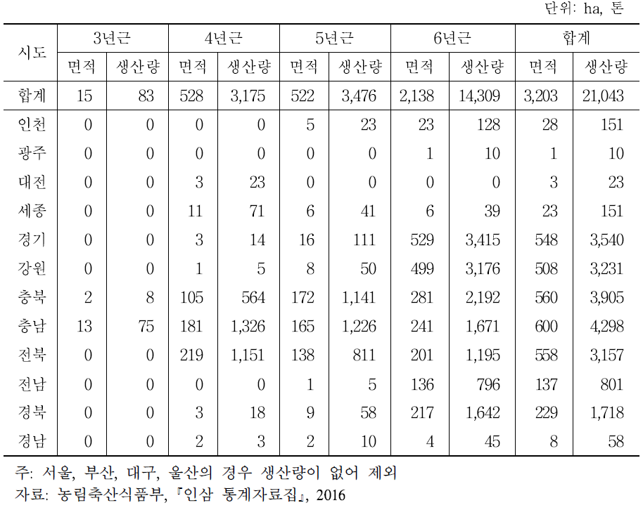 2015년 시·도별 생산량 현황