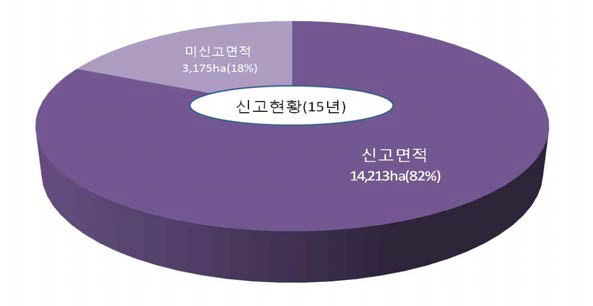 2015년 미신고면적 추정 비율