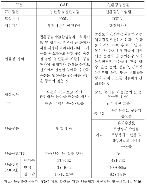 GAP·친환경농산물과의 비교