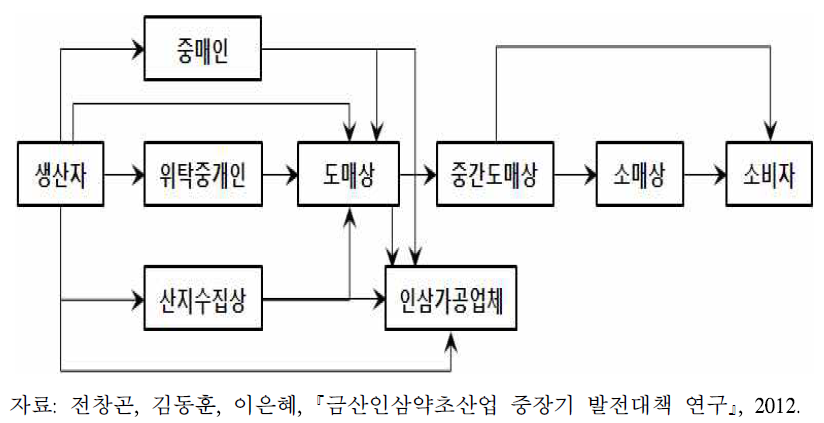 미계약 재배 수삼의 주요 유통경로