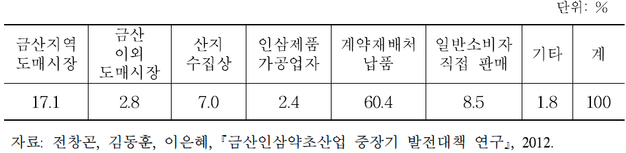 인삼 조사농가의 수삼 판매처별 비중