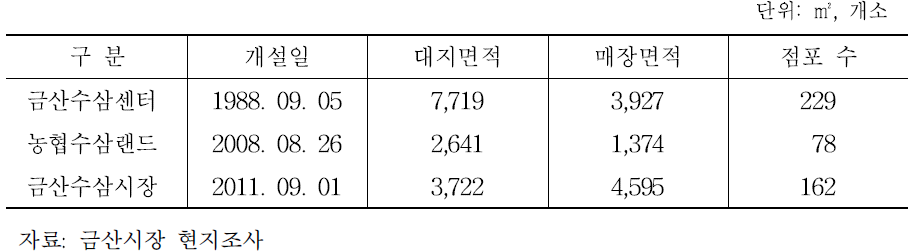 금산 수삼도매시장 현황