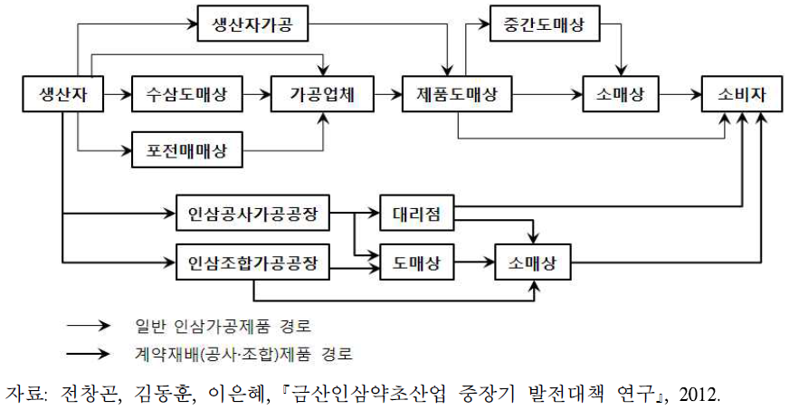 인삼 가공제품의 주요 유통경로