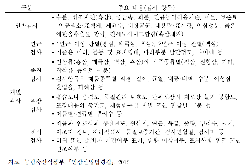 인삼류의 검사종류별 주요 검사 항목과 내용