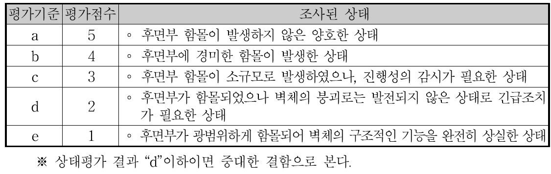 널말뚝식 계류시설 후면부 함몰의 상태평가 기준